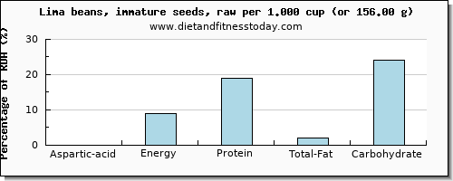 aspartic acid and nutritional content in lima beans